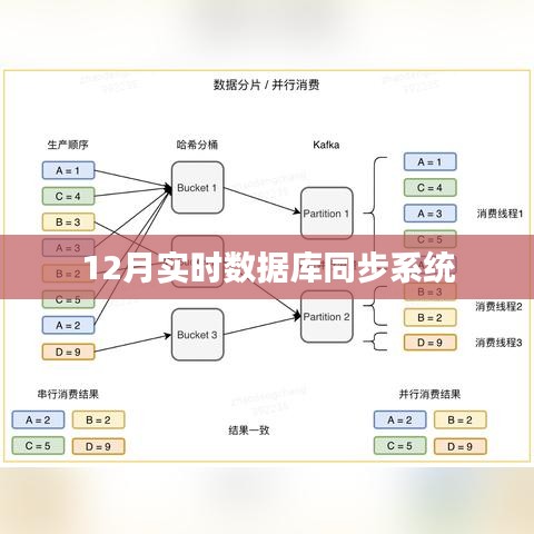 實(shí)時(shí)數(shù)據(jù)庫(kù)同步系統(tǒng)，確保數(shù)據(jù)同步無(wú)延遲