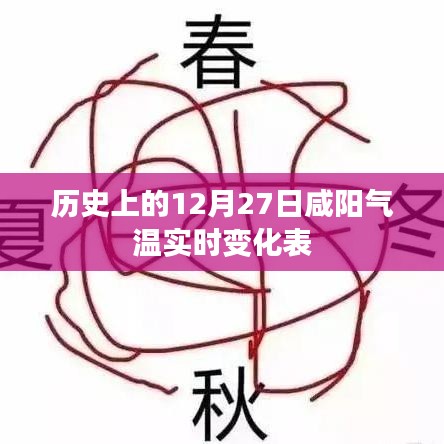 咸陽(yáng)氣溫實(shí)時(shí)變化表，歷史12月27日數(shù)據(jù)回顧