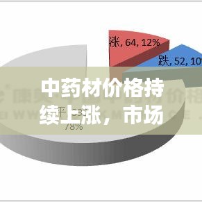 中藥材價格持續(xù)上漲，市場需求、產(chǎn)業(yè)變革與可持續(xù)發(fā)展深度解析